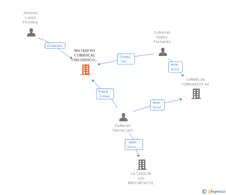 Vinculaciones societarias de MATADERO COMARCAL FRIGORIFICO SAN LORENZO DE EL ESCORIAL SA