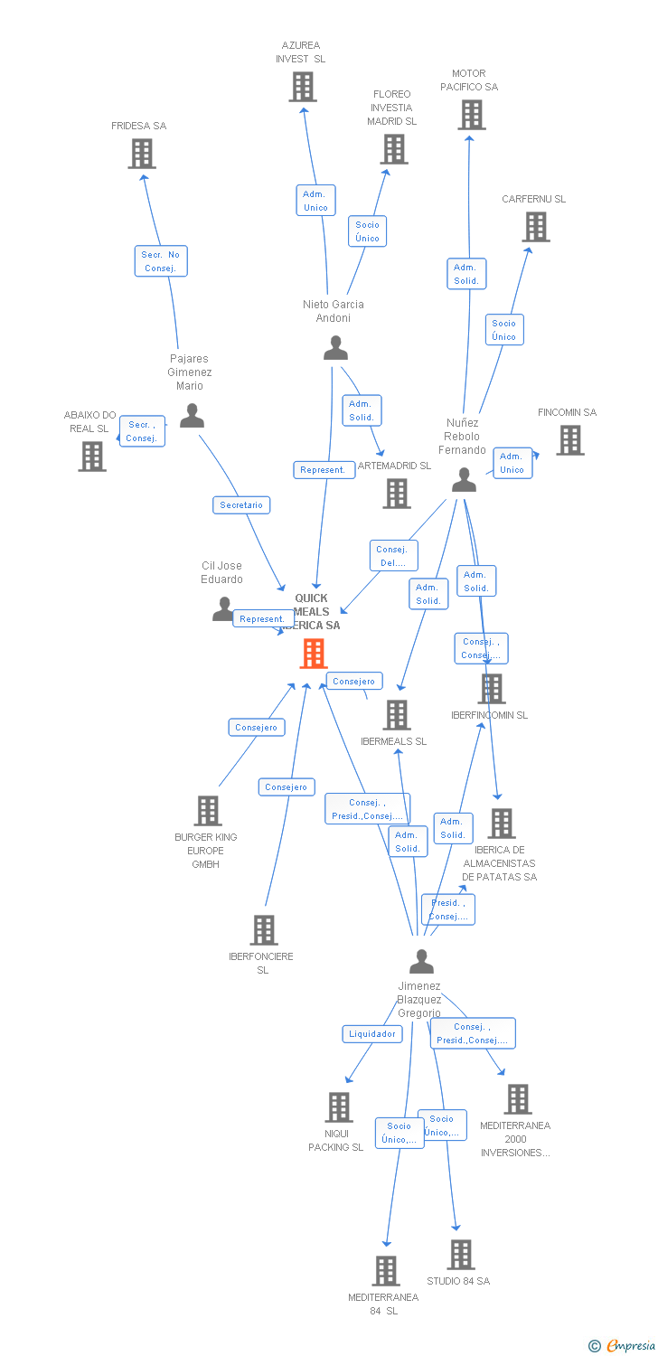 Vinculaciones societarias de BURGER KING SPAIN SL