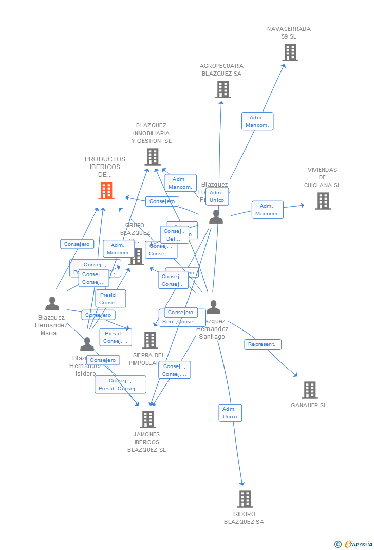 Vinculaciones societarias de PRODUCTOS IBERICOS DE GUIJUELO SL