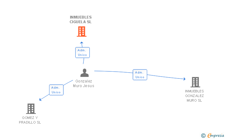 Vinculaciones societarias de INMUEBLES CIGUELA SL