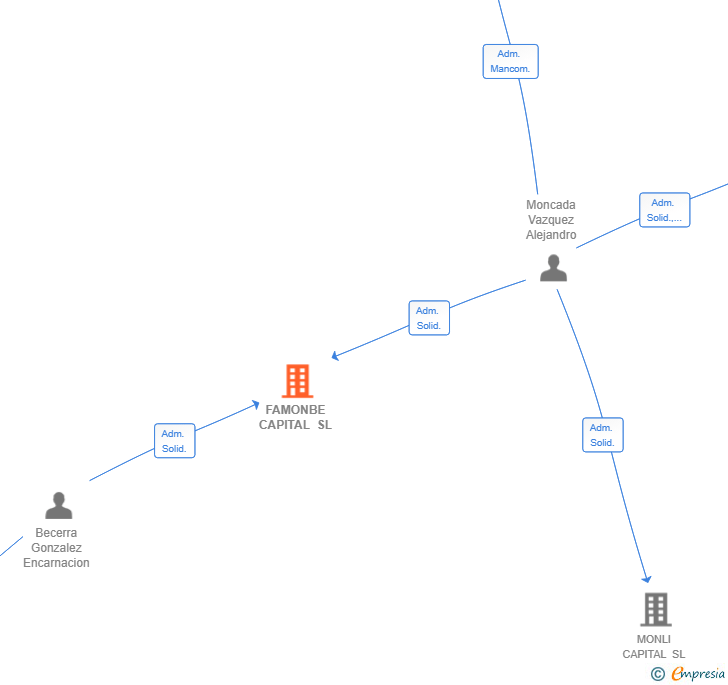 Vinculaciones societarias de FAMONBE CAPITAL SL