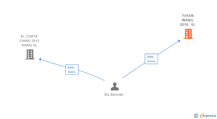 Vinculaciones societarias de YIHAN WANG 2016 SL
