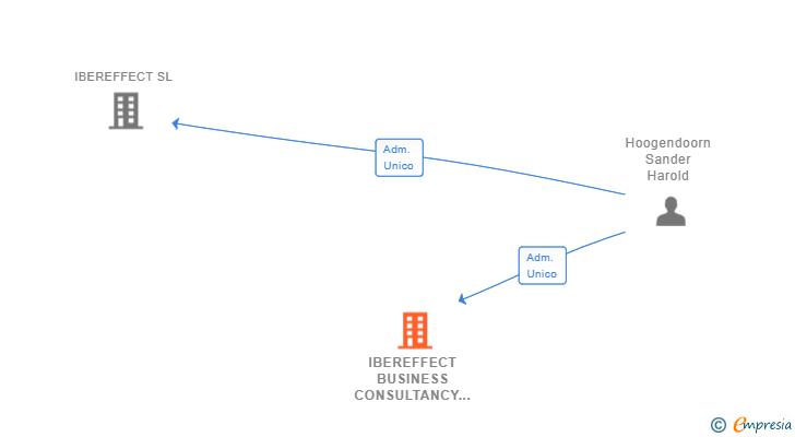 Vinculaciones societarias de IBEREFFECT BUSINESS CONSULTANCY SL (EXTINGUIDA)