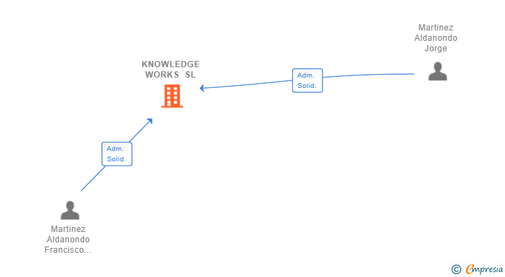 Vinculaciones societarias de KNOWLEDGE WORKS SL