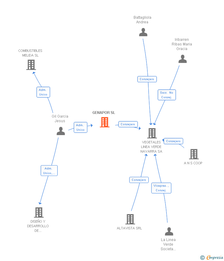 Vinculaciones societarias de GENAPOR SL