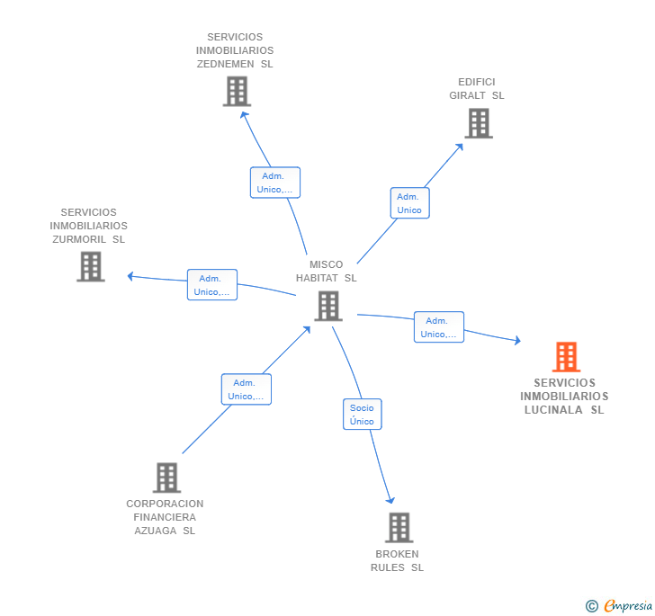 Vinculaciones societarias de SERVICIOS INMOBILIARIOS LUCINALA SL