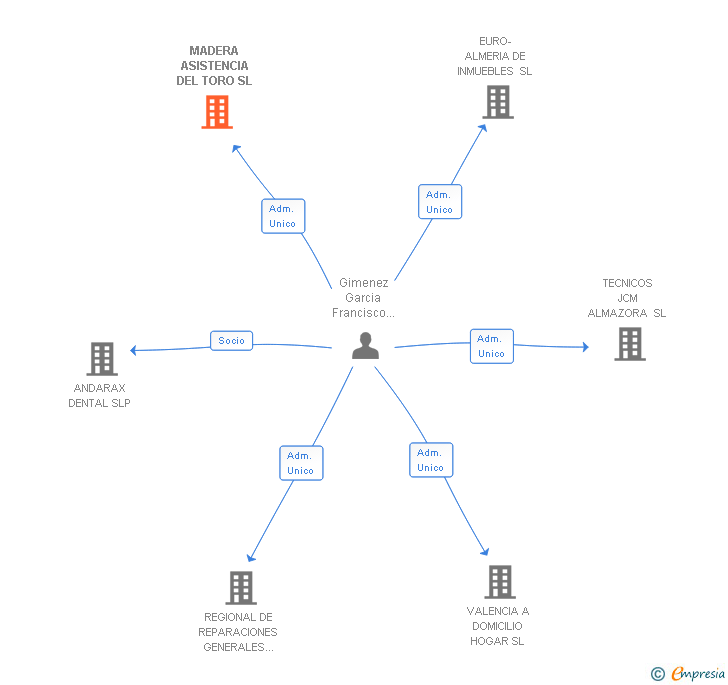 Vinculaciones societarias de MADERA ASISTENCIA DEL TORO SL