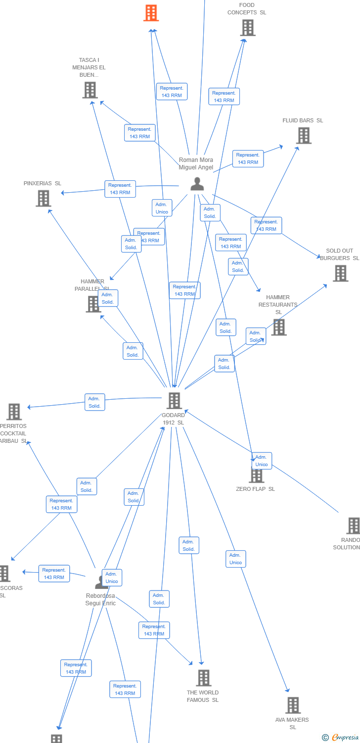 Vinculaciones societarias de MAKE TUSET GREAT AGAIN SL