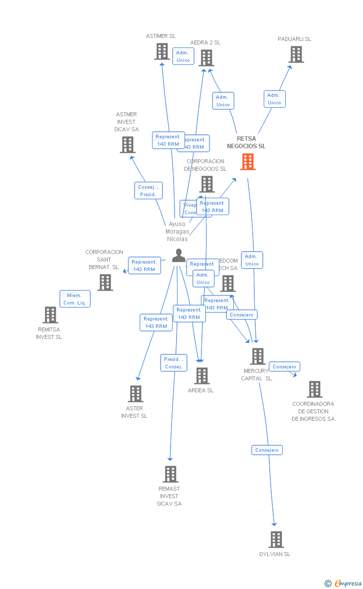 Vinculaciones societarias de RETSA NEGOCIOS SL