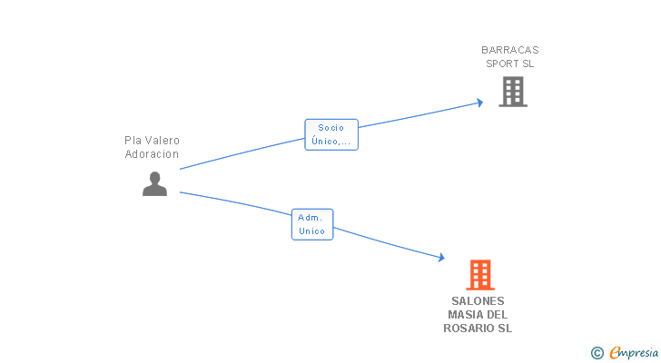 Vinculaciones societarias de SALONES MASIA DEL ROSARIO SL