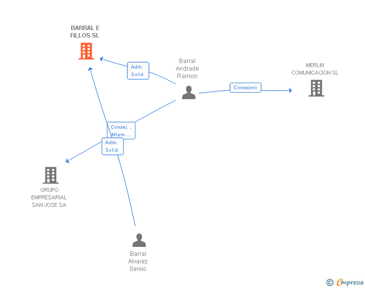Vinculaciones societarias de BARRAL E FILLOS SL