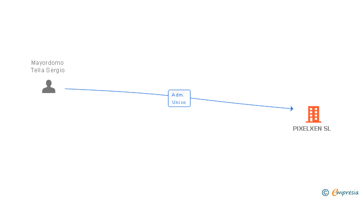 Vinculaciones societarias de PIXELXEN SL