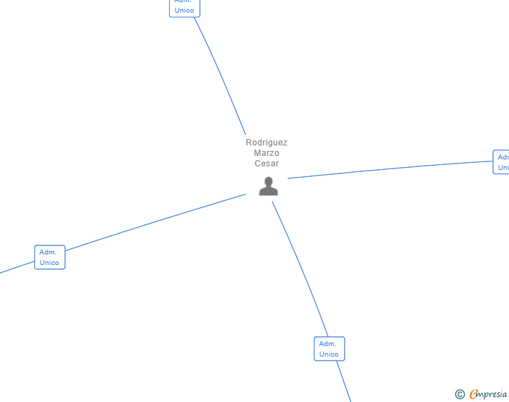 Vinculaciones societarias de TELCO FLEXRENT SL
