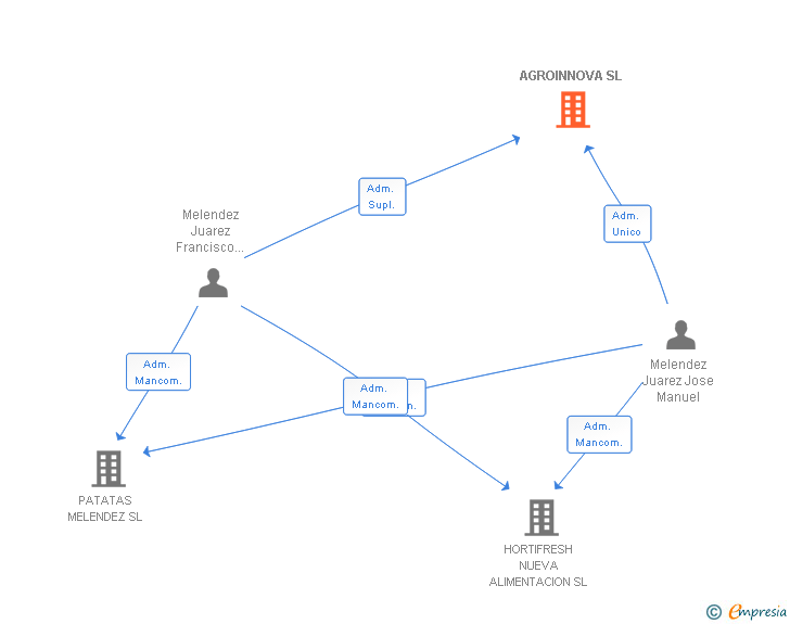 Vinculaciones societarias de AGROINNOVA SL