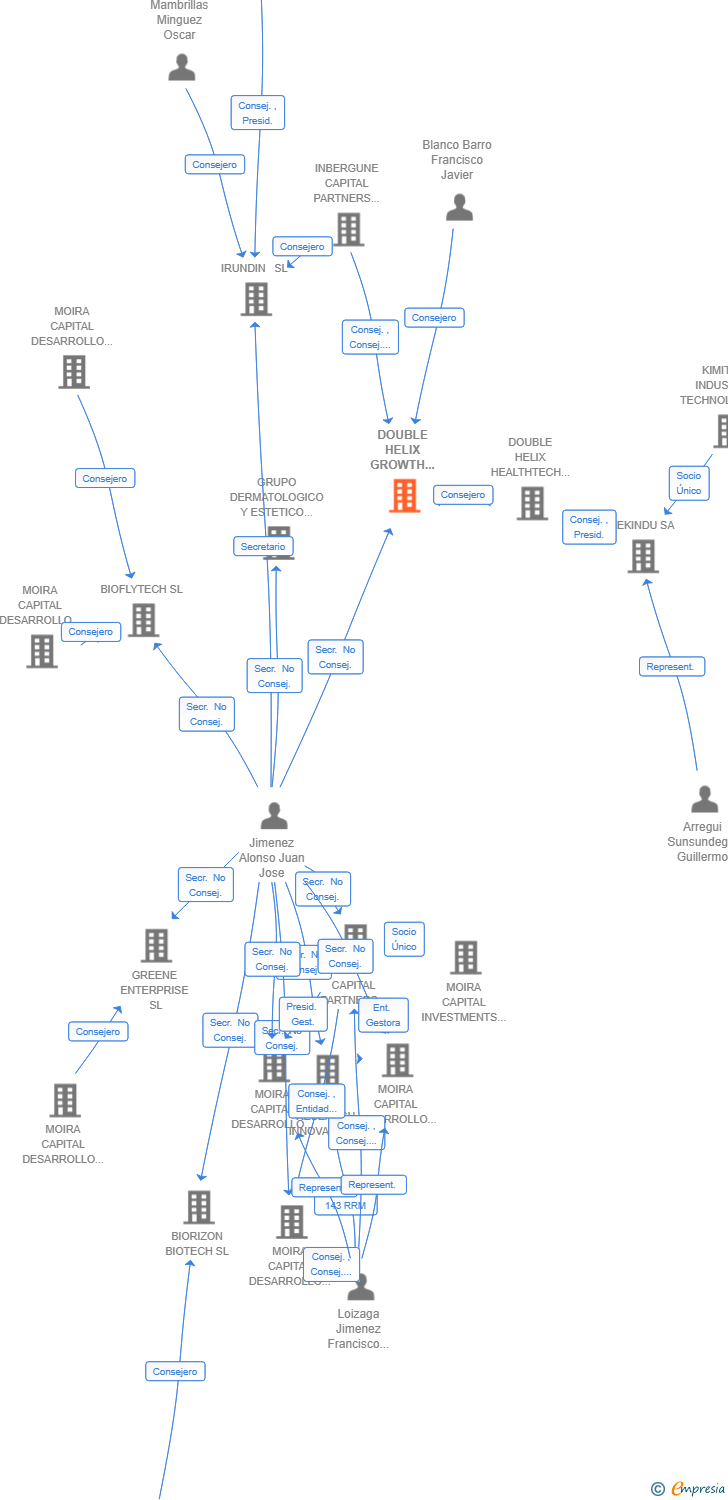 Vinculaciones societarias de DOUBLE HELIX GROWTH ADENINE FUND FCRE SA (EXTINGUIDA)