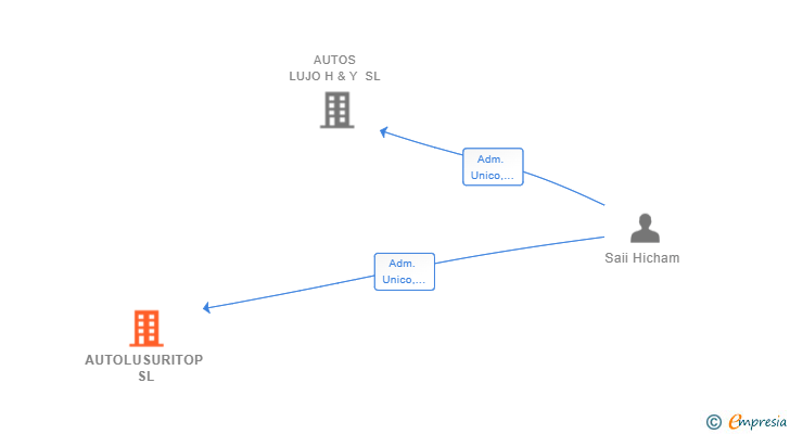 Vinculaciones societarias de AUTOLUSURITOP SL