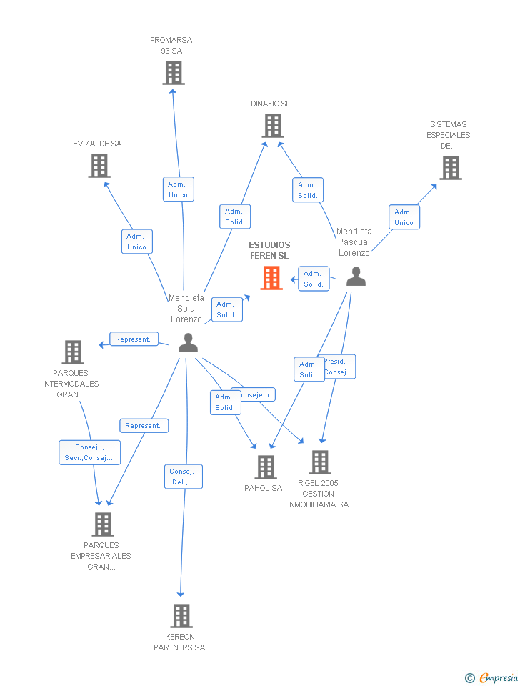 Vinculaciones societarias de ESTUDIOS FEREN SL