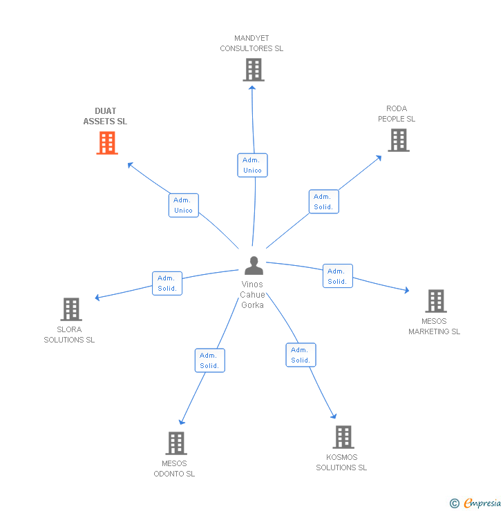 Vinculaciones societarias de DUAT ASSETS SL