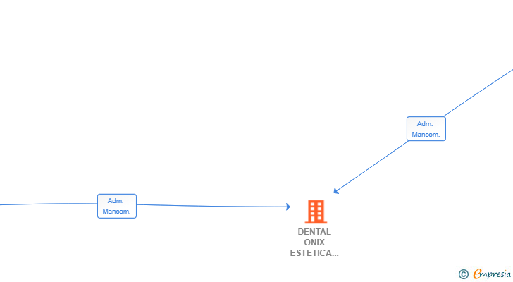 Vinculaciones societarias de DENTAL ONIX ESTETICA Y SALUD INTEGRAL SL