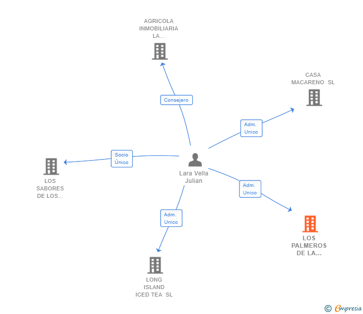 Vinculaciones societarias de LOS PALMEROS DE LA PALMA SL