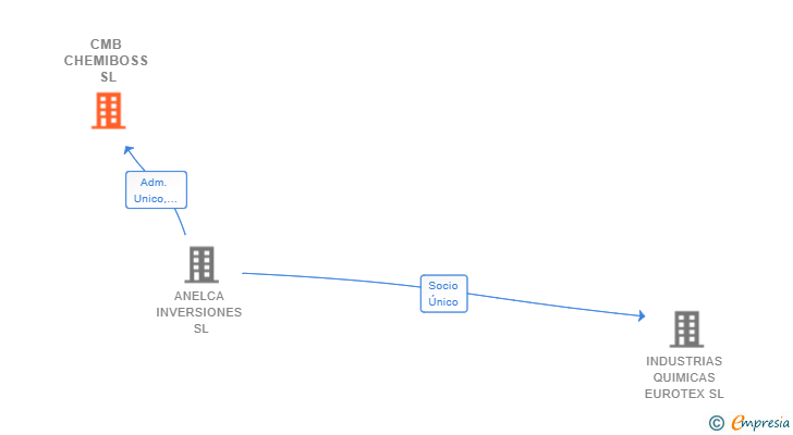Vinculaciones societarias de CMB CHEMIBOSS SL