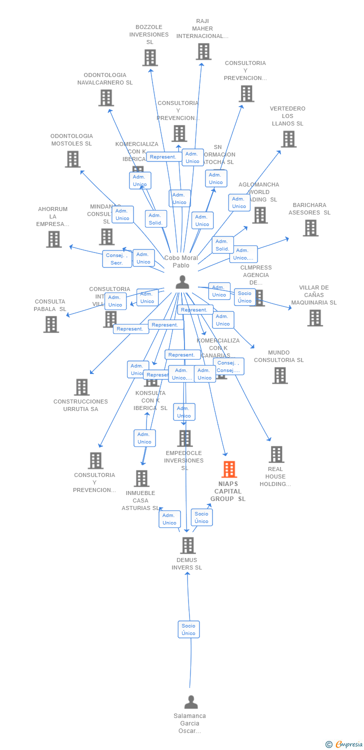 Vinculaciones societarias de NIAPS CAPITAL GROUP SL