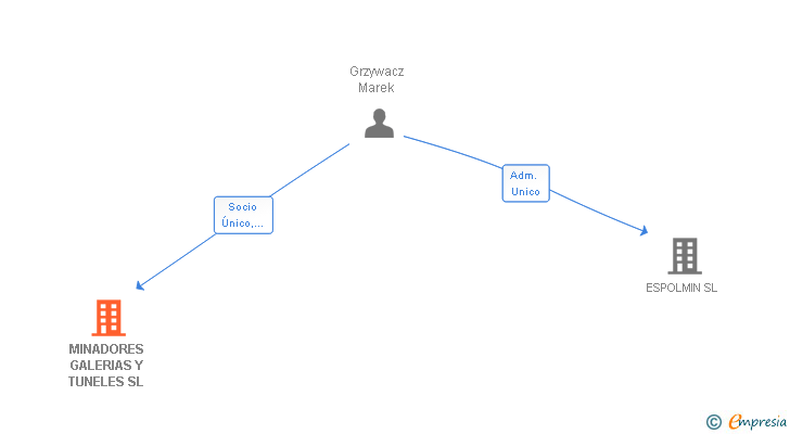 Vinculaciones societarias de MINADORES GALERIAS Y TUNELES SL