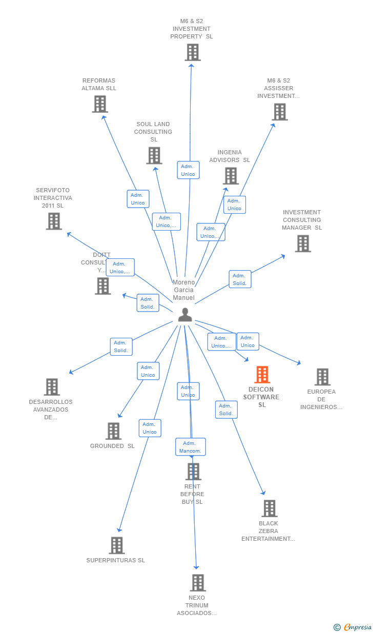 Vinculaciones societarias de DEICON SOFTWARE SL