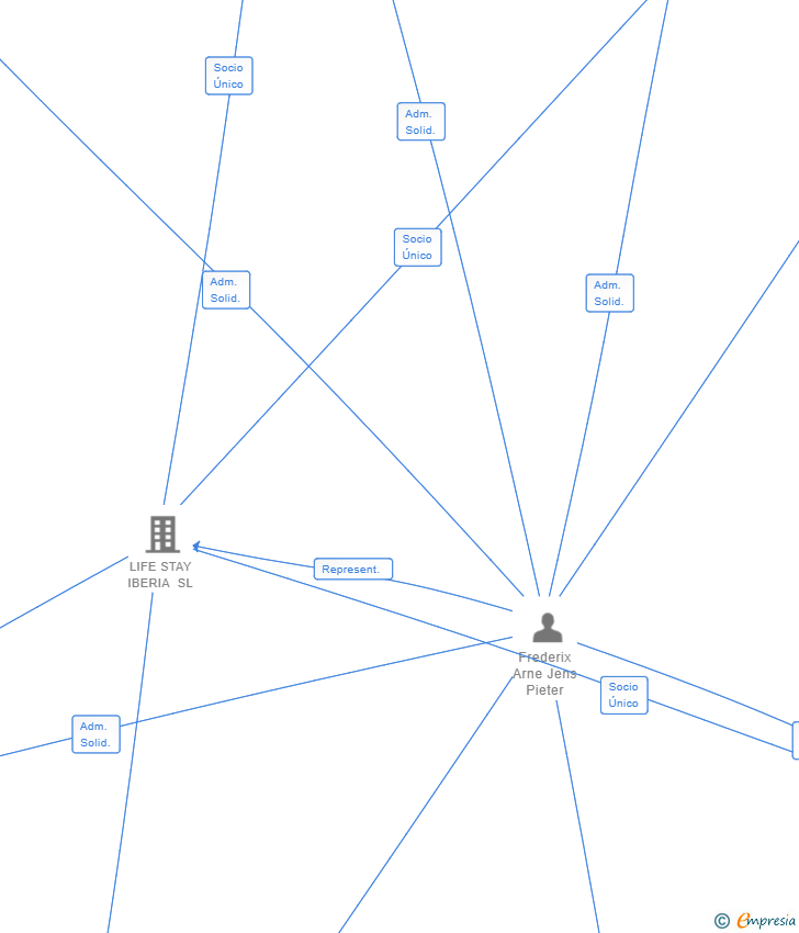 Vinculaciones societarias de FRED CAPITAL SPAIN SL