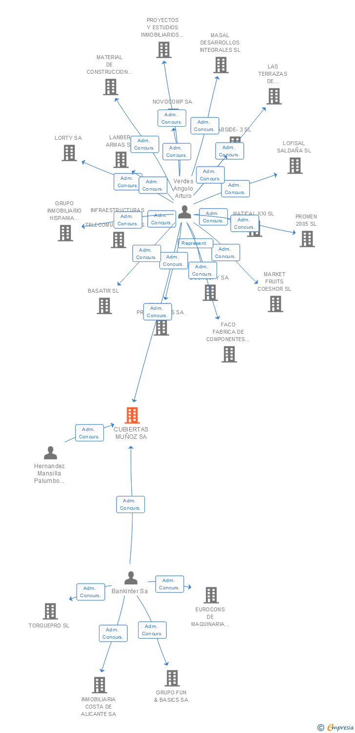 Vinculaciones societarias de CUBIERTAS MUÑOZ SA
