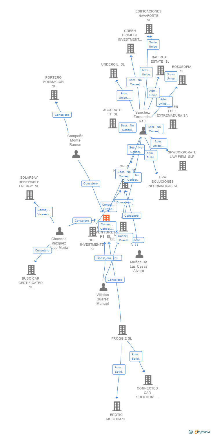 Vinculaciones societarias de SOUTHUP VENTURES F1 SL