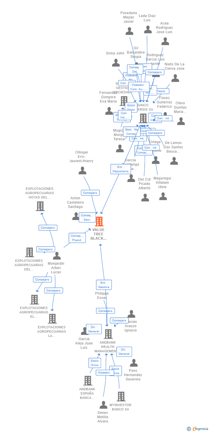 Vinculaciones societarias de VALUE TREE BLACK SICAV SA