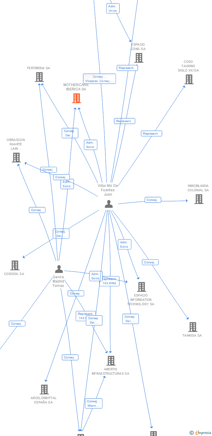 Vinculaciones societarias de MOTHERCARE IBERICA SA