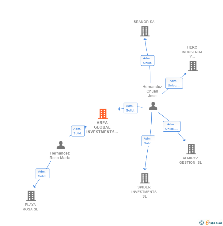 Vinculaciones societarias de AREA GLOBAL INVESTMENTS ASSOCIATES SL