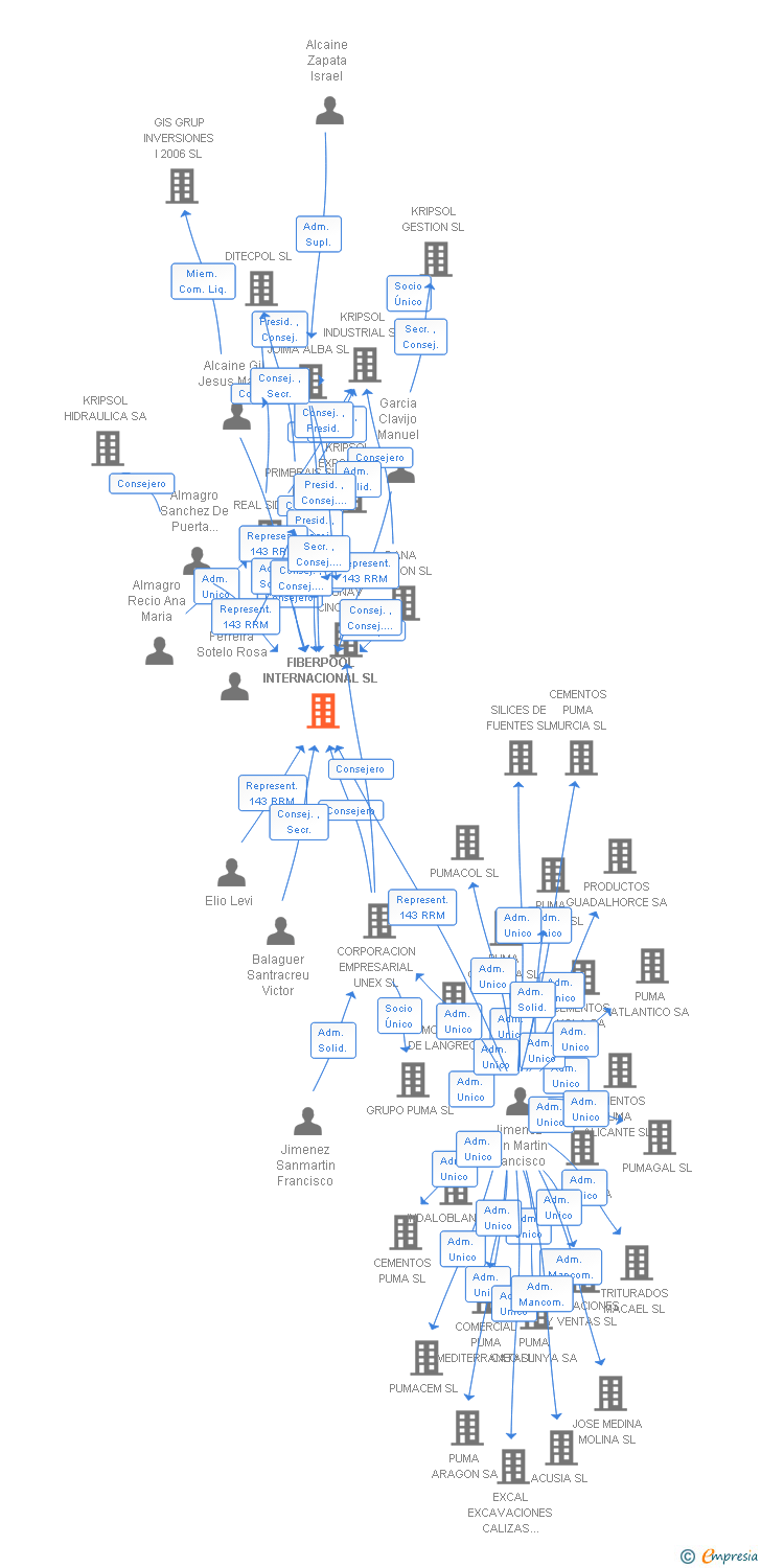 Vinculaciones societarias de FIBERPOOL INTERNACIONAL SL