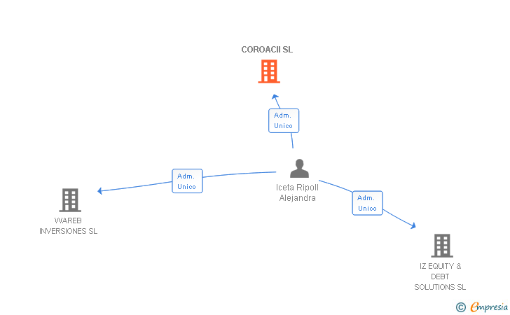 Vinculaciones societarias de COROACII SL