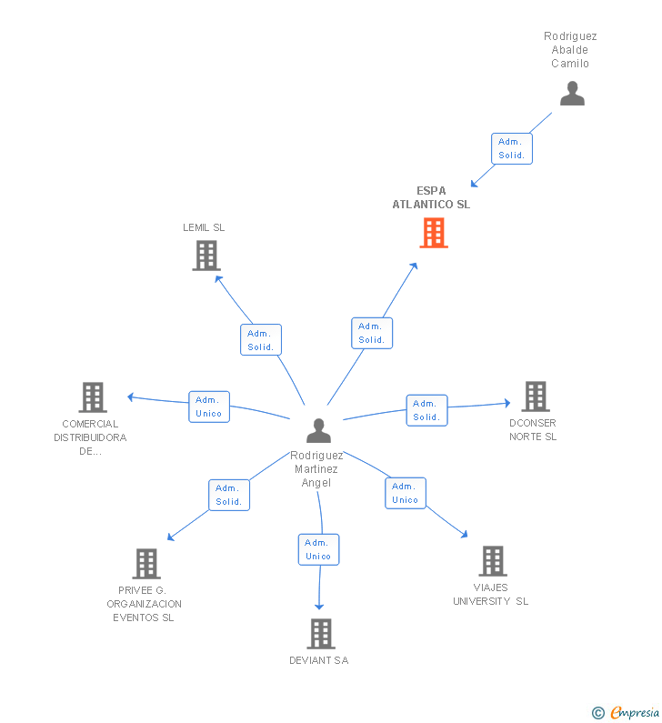 Vinculaciones societarias de ESPA ATLANTICO SL