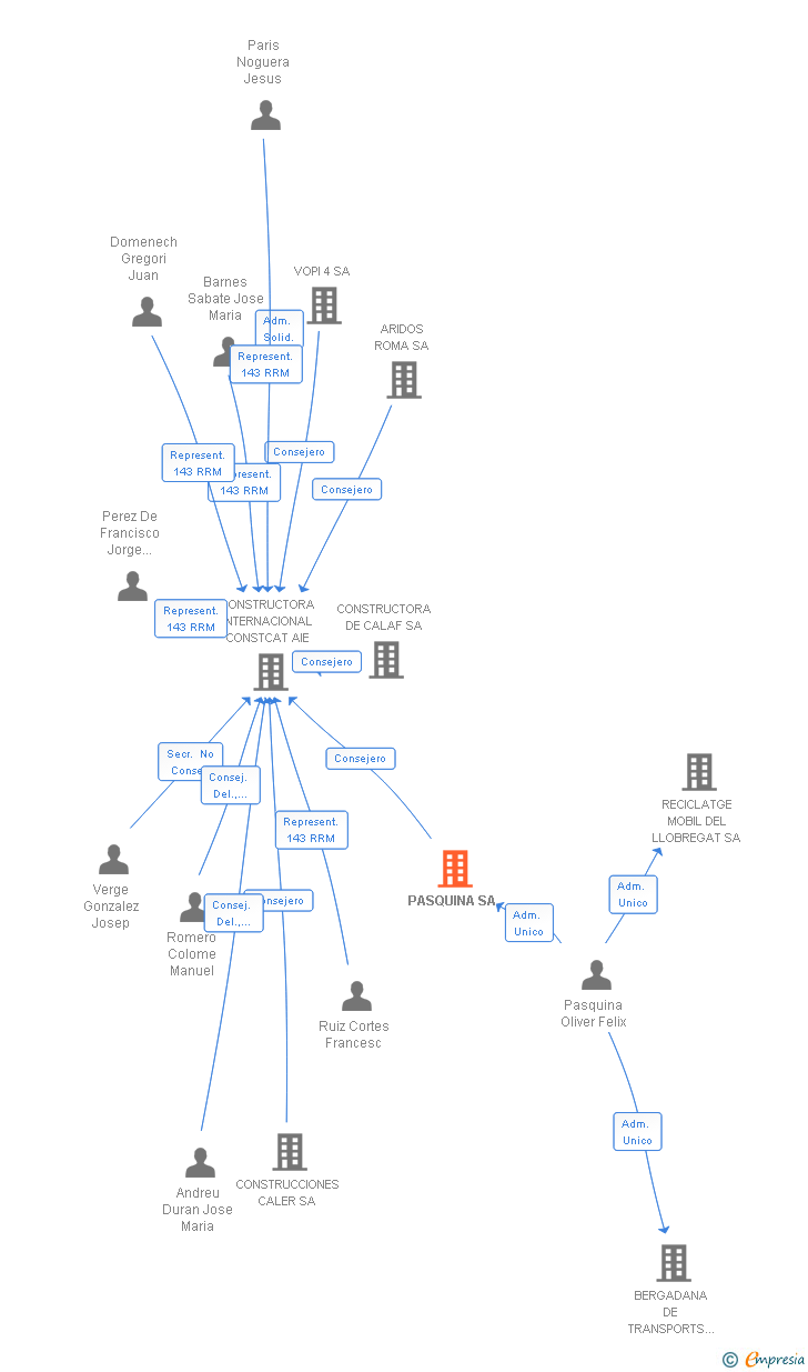 Vinculaciones societarias de PASQUINA SA