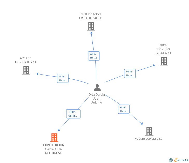 Vinculaciones societarias de EXPLOTACION GANADERA DEL RIO SL