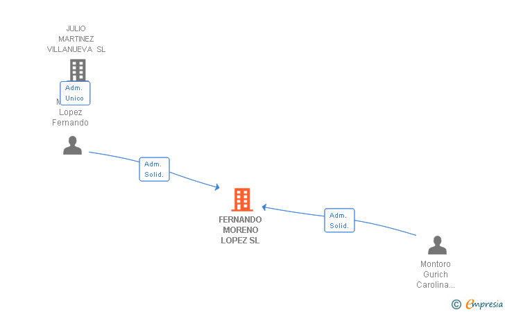 Vinculaciones societarias de FERNANDO MORENO LOPEZ SL