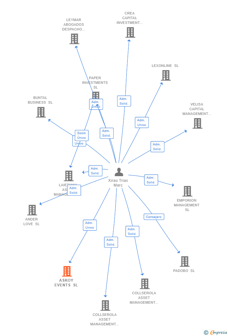 Vinculaciones societarias de ASKOY EVENTS SL