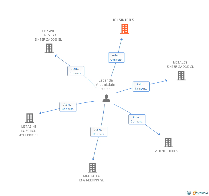 Vinculaciones societarias de HOLSINTER SL