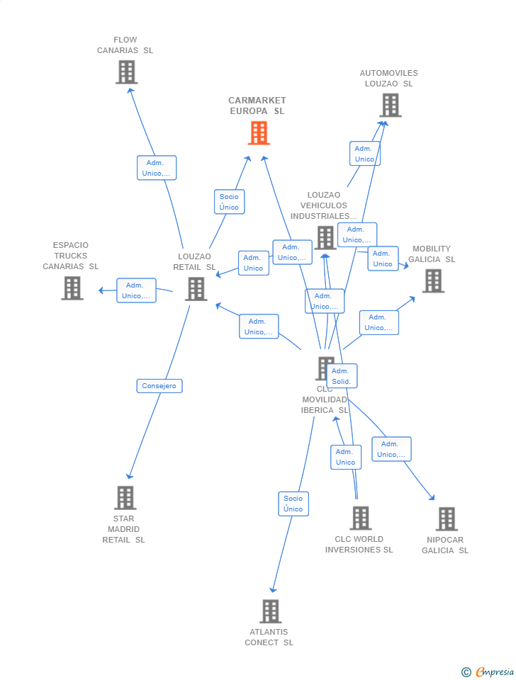 Vinculaciones societarias de CARMARKET EUROPA SL