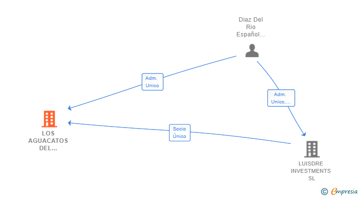 Vinculaciones societarias de LOS AGUACATOS DEL GUADIARO SL
