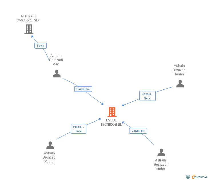 Vinculaciones societarias de ESEBE TECNICOS SL