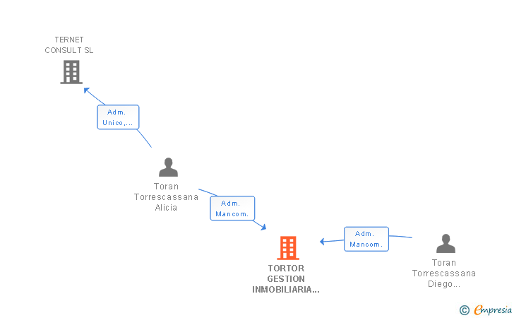 Vinculaciones societarias de TORTOR GESTION INMOBILIARIA SL