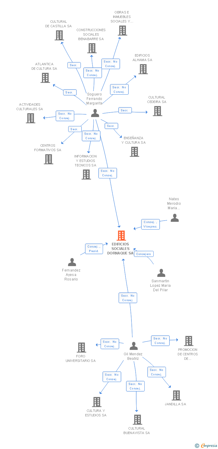 Vinculaciones societarias de EDIFICIOS SOCIALES DORNAQUE SA