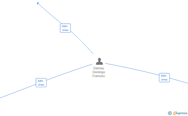 Vinculaciones societarias de DALMAUDO SL