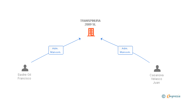 Vinculaciones societarias de TRANSPINURA 2009 SL
