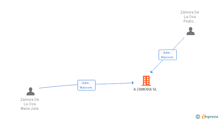 Vinculaciones societarias de A ZAMORA SL